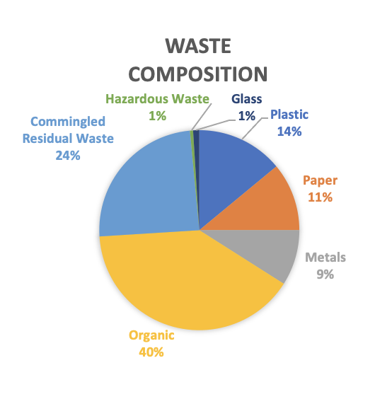 How to Estimate The Waste Volume and Composition